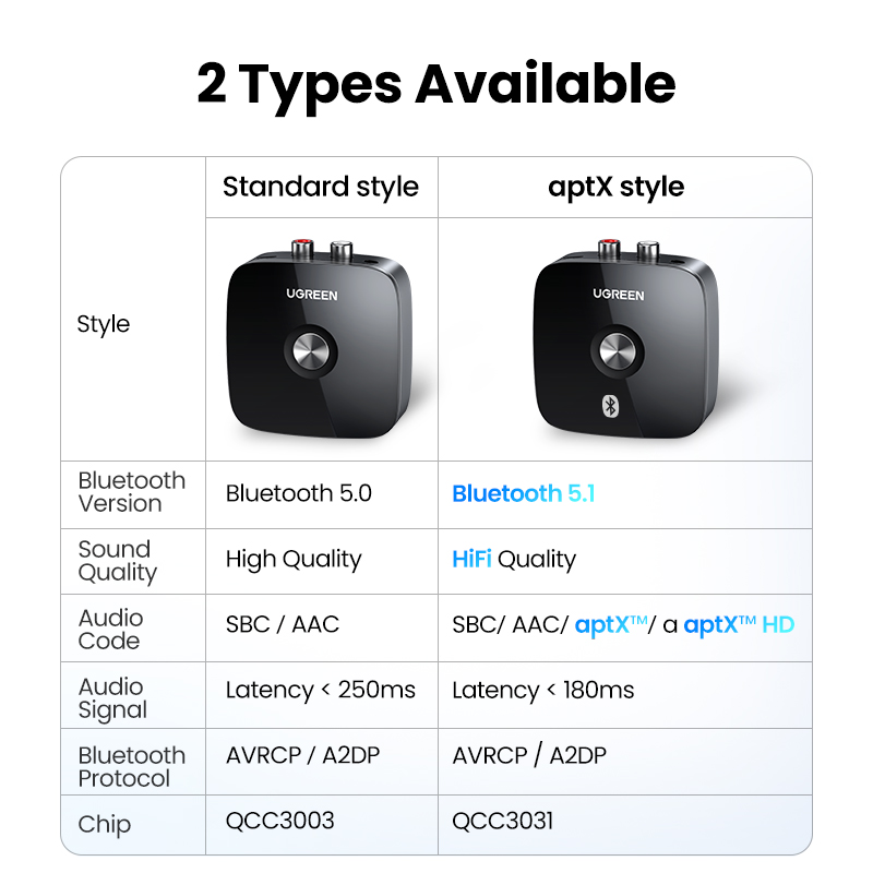 【RU】 UGREEN Bluetooth RCA 5.1  - Audio Hd Music review and price